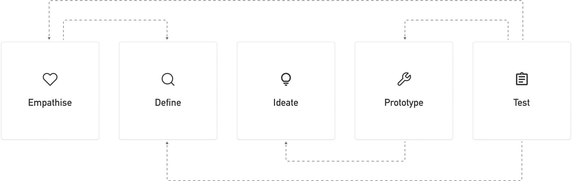 Design thinking process, empathise, define, ideate, prototype and test
