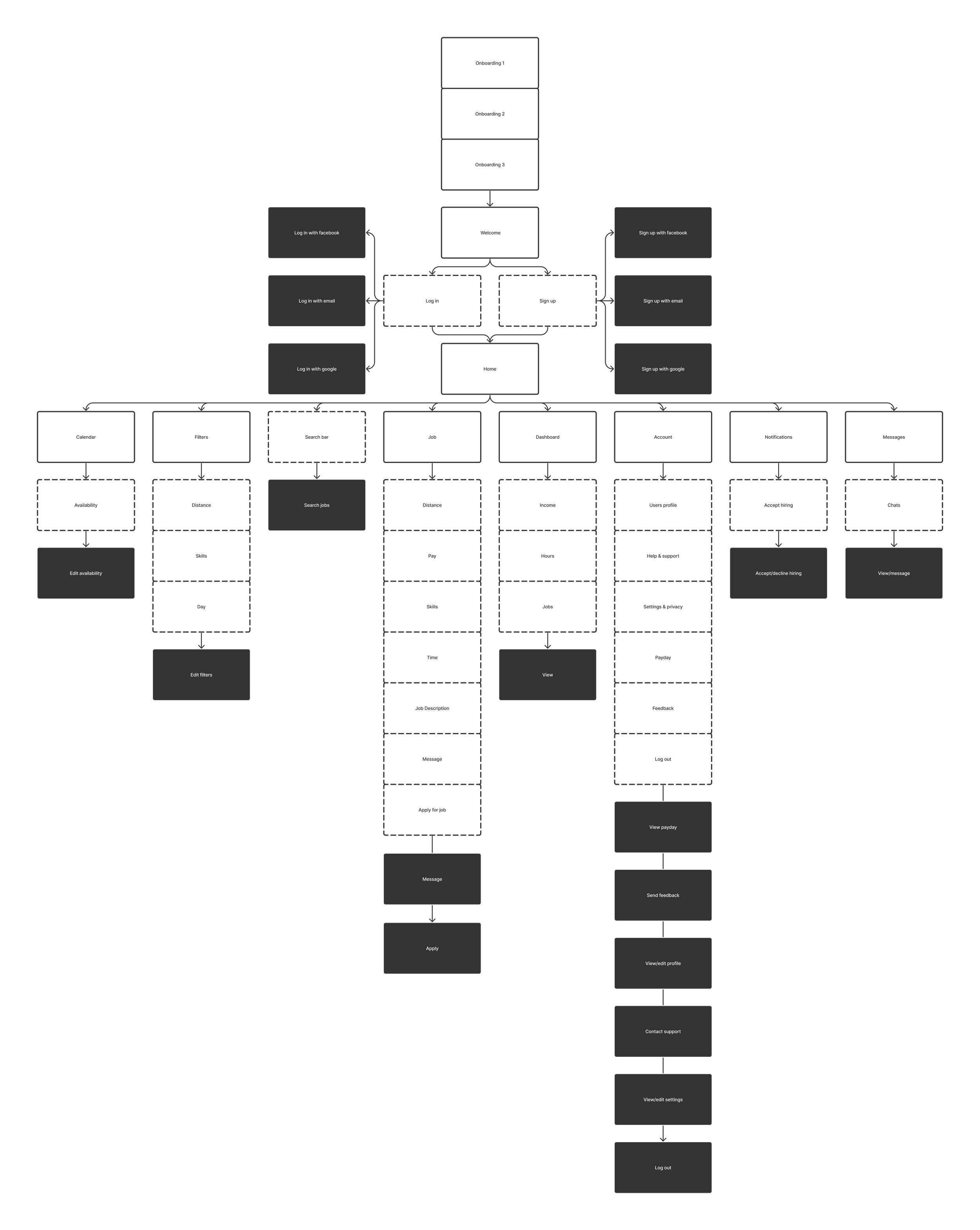 information architecture of the app, showing the different pages and how they are connected