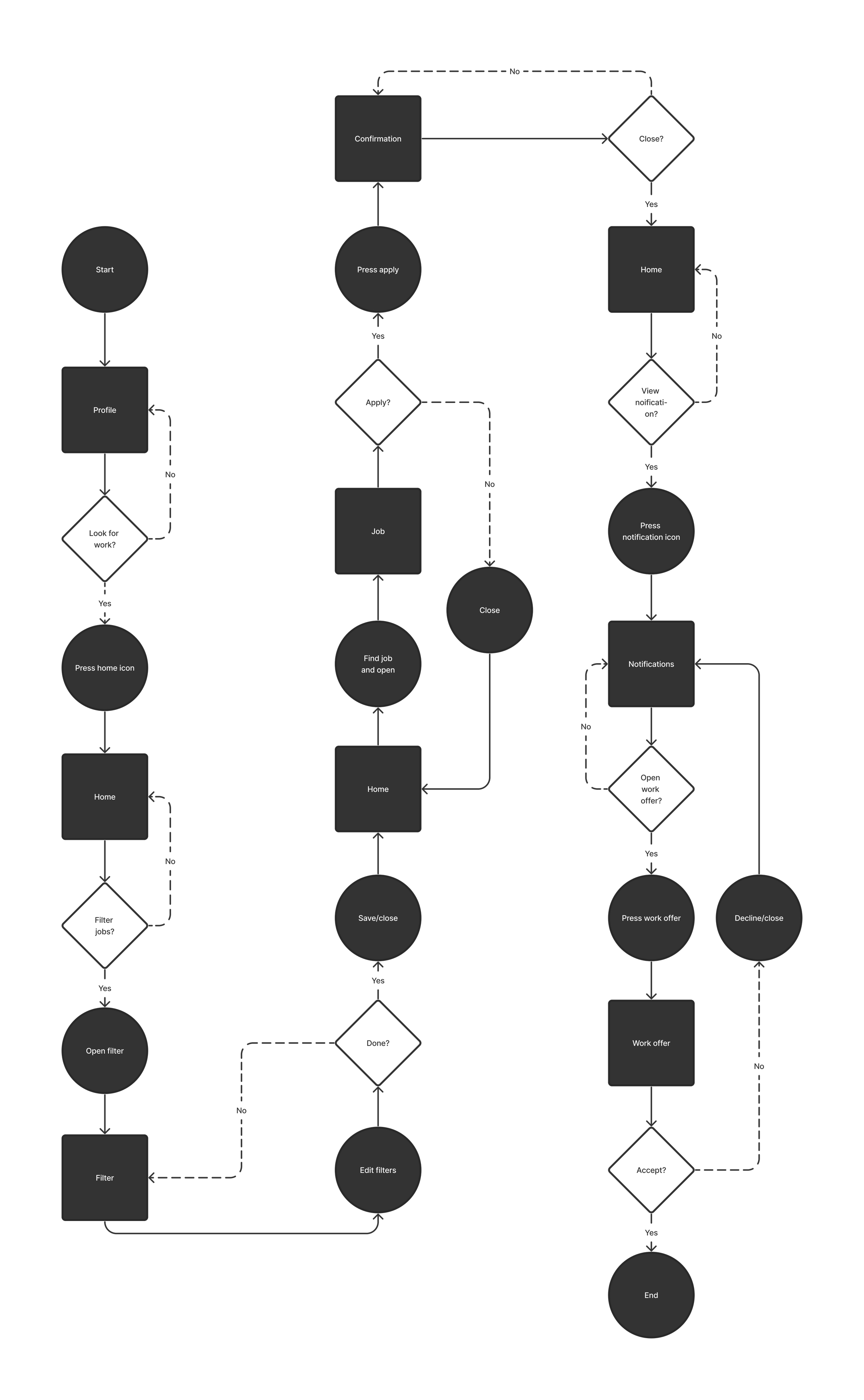 User flows of the app, showing the different pages and how they are connected